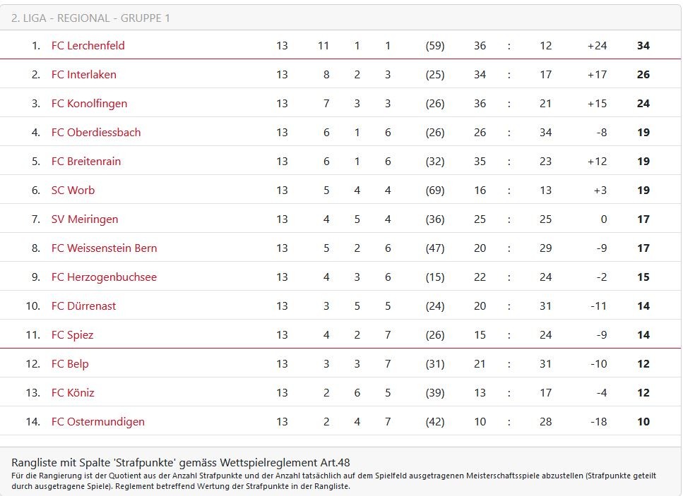 Rangliste Vorrunde 2023